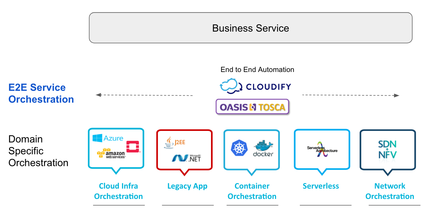 diagram of services orchestration